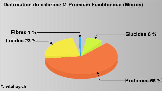 Calories: M-Premium Fischfondue (Migros) (diagramme, valeurs nutritives)