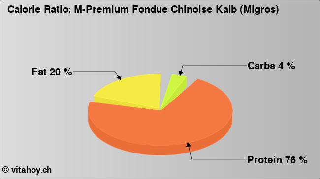 Calorie ratio: M-Premium Fondue Chinoise Kalb (Migros) (chart, nutrition data)