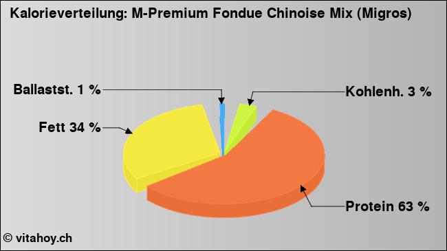 Kalorienverteilung: M-Premium Fondue Chinoise Mix (Migros) (Grafik, Nährwerte)
