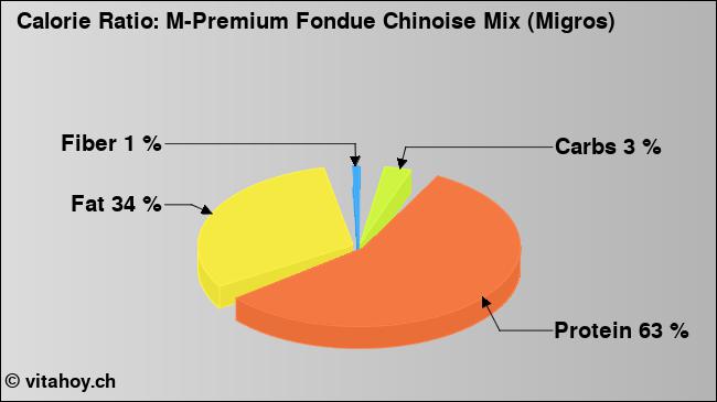 Calorie ratio: M-Premium Fondue Chinoise Mix (Migros) (chart, nutrition data)