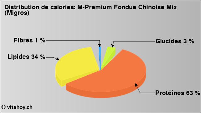 Calories: M-Premium Fondue Chinoise Mix (Migros) (diagramme, valeurs nutritives)