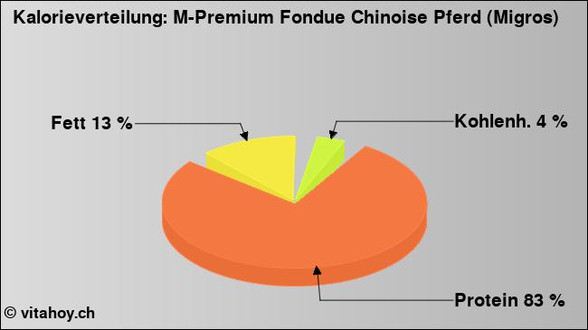 Kalorienverteilung: M-Premium Fondue Chinoise Pferd (Migros) (Grafik, Nährwerte)