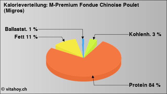 Kalorienverteilung: M-Premium Fondue Chinoise Poulet (Migros) (Grafik, Nährwerte)