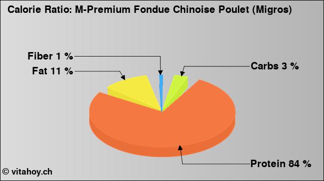 Calorie ratio: M-Premium Fondue Chinoise Poulet (Migros) (chart, nutrition data)