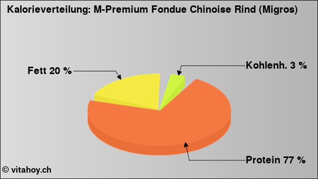 Kalorienverteilung: M-Premium Fondue Chinoise Rind (Migros) (Grafik, Nährwerte)