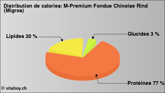 Calories: M-Premium Fondue Chinoise Rind (Migros) (diagramme, valeurs nutritives)