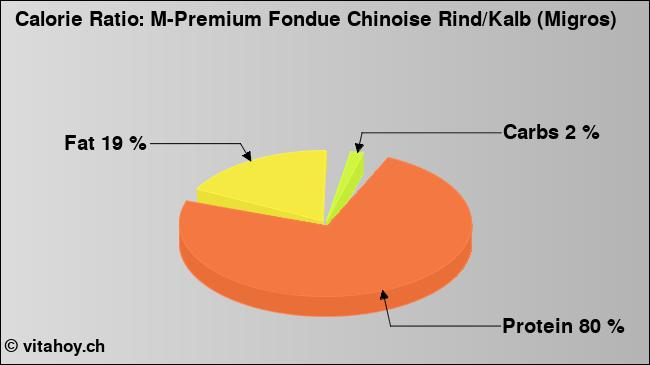 Calorie ratio: M-Premium Fondue Chinoise Rind/Kalb (Migros) (chart, nutrition data)