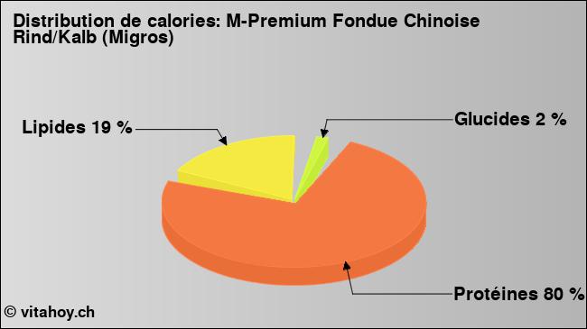 Calories: M-Premium Fondue Chinoise Rind/Kalb (Migros) (diagramme, valeurs nutritives)