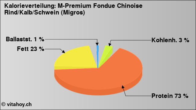 Kalorienverteilung: M-Premium Fondue Chinoise Rind/Kalb/Schwein (Migros) (Grafik, Nährwerte)