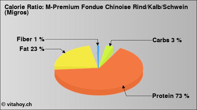 Calorie ratio: M-Premium Fondue Chinoise Rind/Kalb/Schwein (Migros) (chart, nutrition data)