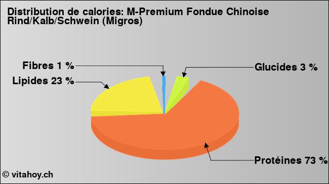 Calories: M-Premium Fondue Chinoise Rind/Kalb/Schwein (Migros) (diagramme, valeurs nutritives)