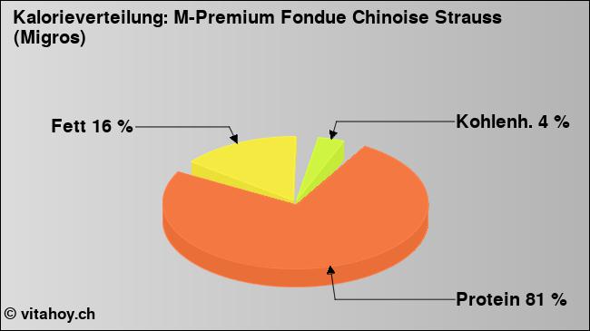 Kalorienverteilung: M-Premium Fondue Chinoise Strauss (Migros) (Grafik, Nährwerte)