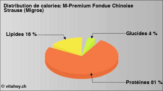 Calories: M-Premium Fondue Chinoise Strauss (Migros) (diagramme, valeurs nutritives)