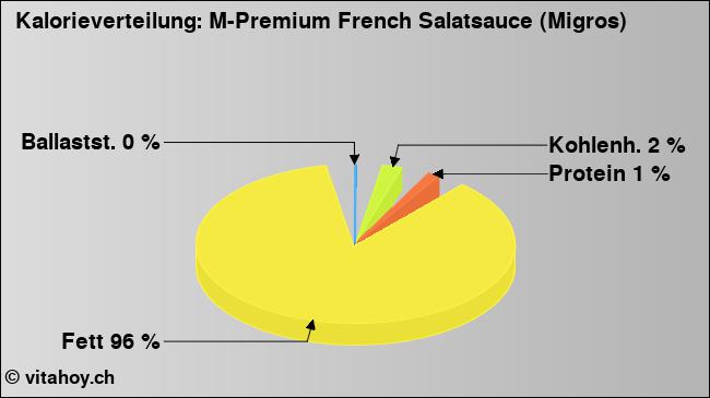 Kalorienverteilung: M-Premium French Salatsauce (Migros) (Grafik, Nährwerte)