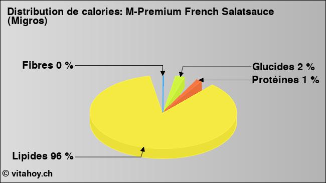 Calories: M-Premium French Salatsauce (Migros) (diagramme, valeurs nutritives)