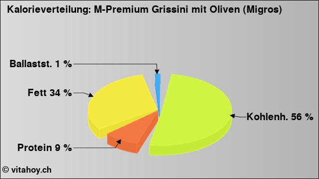 Kalorienverteilung: M-Premium Grissini mit Oliven (Migros) (Grafik, Nährwerte)