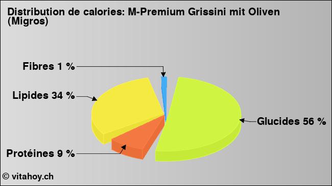 Calories: M-Premium Grissini mit Oliven (Migros) (diagramme, valeurs nutritives)