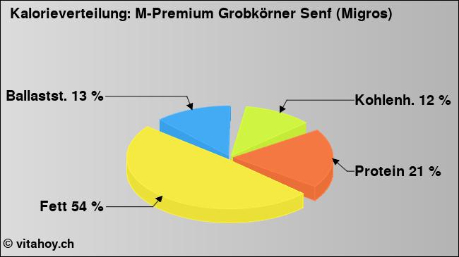 Kalorienverteilung: M-Premium Grobkörner Senf (Migros) (Grafik, Nährwerte)
