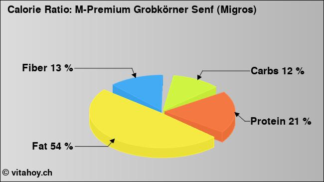 Calorie ratio: M-Premium Grobkörner Senf (Migros) (chart, nutrition data)