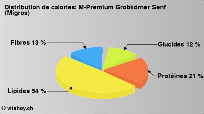 Calories: M-Premium Grobkörner Senf (Migros) (diagramme, valeurs nutritives)