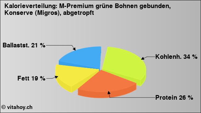 Kalorienverteilung: M-Premium grüne Bohnen gebunden, Konserve (Migros), abgetropft (Grafik, Nährwerte)