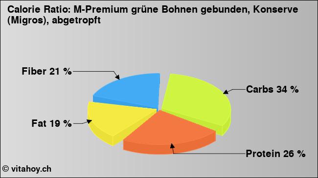 Calorie ratio: M-Premium grüne Bohnen gebunden, Konserve (Migros), abgetropft (chart, nutrition data)