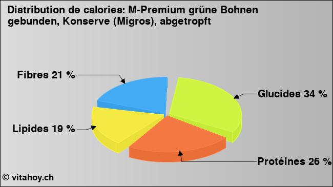 Calories: M-Premium grüne Bohnen gebunden, Konserve (Migros), abgetropft (diagramme, valeurs nutritives)