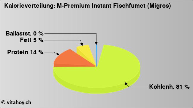 Kalorienverteilung: M-Premium Instant Fischfumet (Migros) (Grafik, Nährwerte)