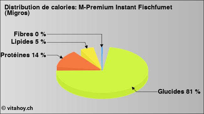 Calories: M-Premium Instant Fischfumet (Migros) (diagramme, valeurs nutritives)