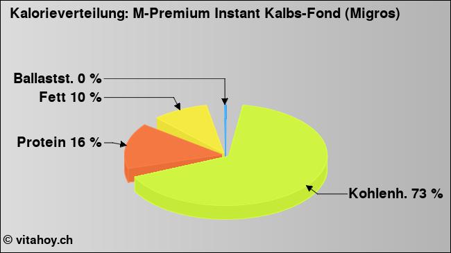 Kalorienverteilung: M-Premium Instant Kalbs-Fond (Migros) (Grafik, Nährwerte)