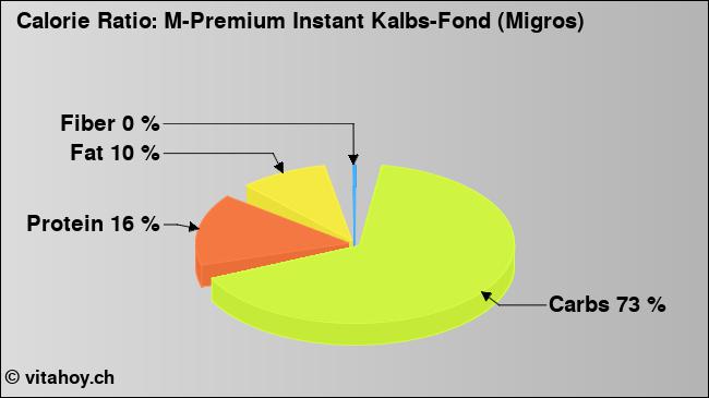 Calorie ratio: M-Premium Instant Kalbs-Fond (Migros) (chart, nutrition data)