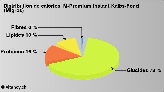 Calories: M-Premium Instant Kalbs-Fond (Migros) (diagramme, valeurs nutritives)