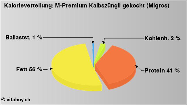 Kalorienverteilung: M-Premium Kalbszüngli gekocht (Migros) (Grafik, Nährwerte)
