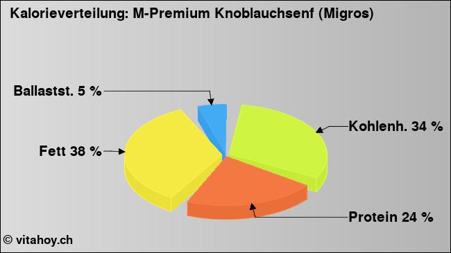 Kalorienverteilung: M-Premium Knoblauchsenf (Migros) (Grafik, Nährwerte)