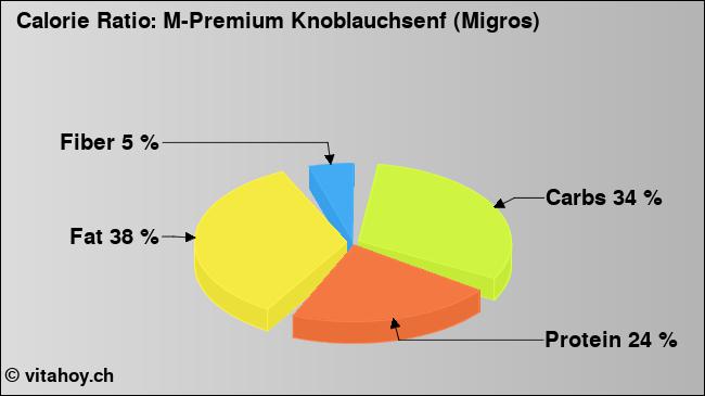 Calorie ratio: M-Premium Knoblauchsenf (Migros) (chart, nutrition data)