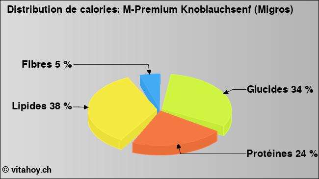 Calories: M-Premium Knoblauchsenf (Migros) (diagramme, valeurs nutritives)