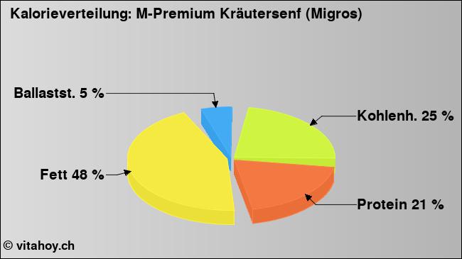Kalorienverteilung: M-Premium Kräutersenf (Migros) (Grafik, Nährwerte)