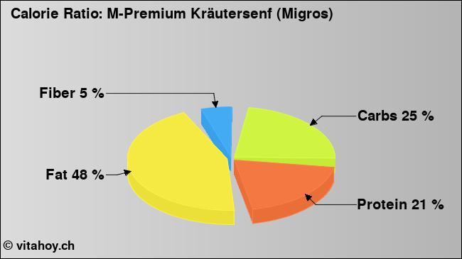 Calorie ratio: M-Premium Kräutersenf (Migros) (chart, nutrition data)