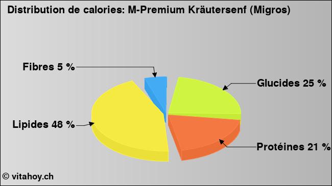 Calories: M-Premium Kräutersenf (Migros) (diagramme, valeurs nutritives)