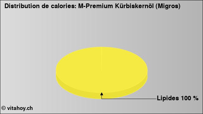 Calories: M-Premium Kürbiskernöl (Migros) (diagramme, valeurs nutritives)