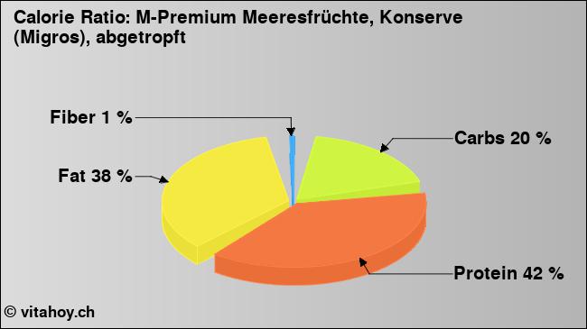 Calorie ratio: M-Premium Meeresfrüchte, Konserve (Migros), abgetropft (chart, nutrition data)