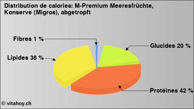 Calories: M-Premium Meeresfrüchte, Konserve (Migros), abgetropft (diagramme, valeurs nutritives)