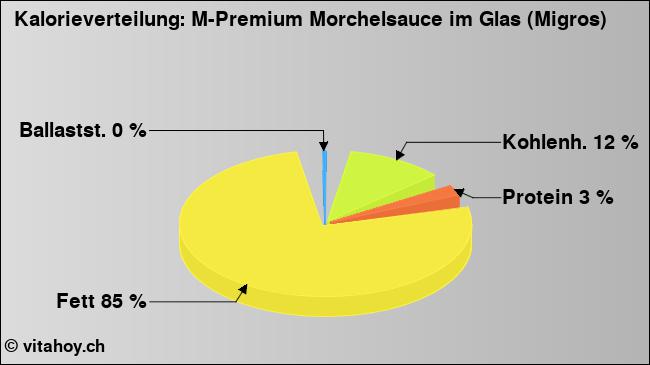 Kalorienverteilung: M-Premium Morchelsauce im Glas (Migros) (Grafik, Nährwerte)