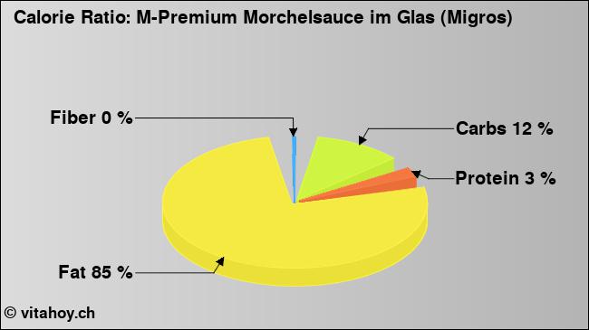 Calorie ratio: M-Premium Morchelsauce im Glas (Migros) (chart, nutrition data)