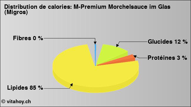 Calories: M-Premium Morchelsauce im Glas (Migros) (diagramme, valeurs nutritives)