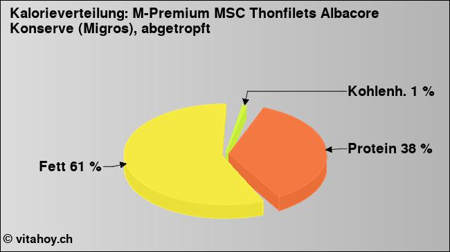 Kalorienverteilung: M-Premium MSC Thonfilets Albacore Konserve (Migros), abgetropft (Grafik, Nährwerte)