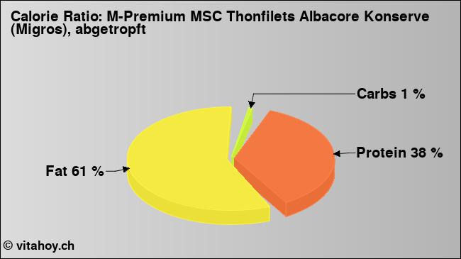 Calorie ratio: M-Premium MSC Thonfilets Albacore Konserve (Migros), abgetropft (chart, nutrition data)