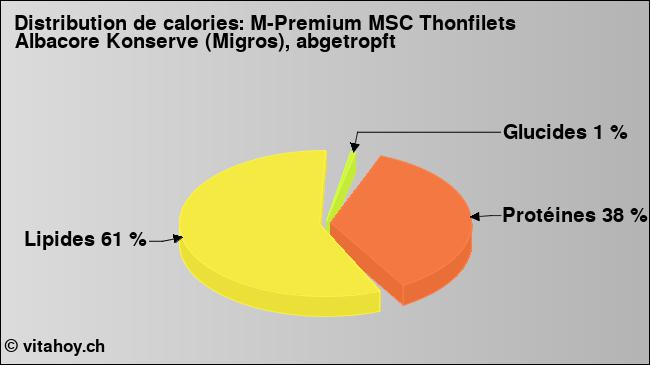 Calories: M-Premium MSC Thonfilets Albacore Konserve (Migros), abgetropft (diagramme, valeurs nutritives)