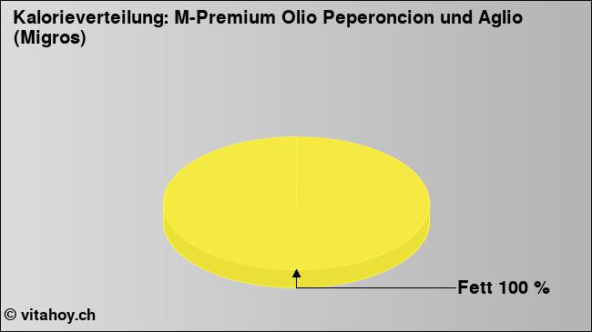Kalorienverteilung: M-Premium Olio Peperoncion und Aglio (Migros) (Grafik, Nährwerte)