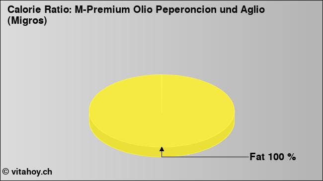 Calorie ratio: M-Premium Olio Peperoncion und Aglio (Migros) (chart, nutrition data)